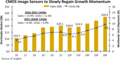 ICInsights：今年全球CMOS图像传感器市场将出现13年来首次下滑，销售额降至186亿