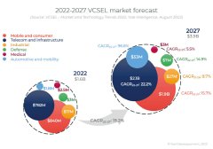 受消费和数据通信应用驱动，2027年VCSEL市场将达39亿美元